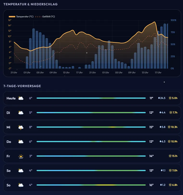 WonkiWetter Temperaturverlauf und 7-Tage-Vorhersage