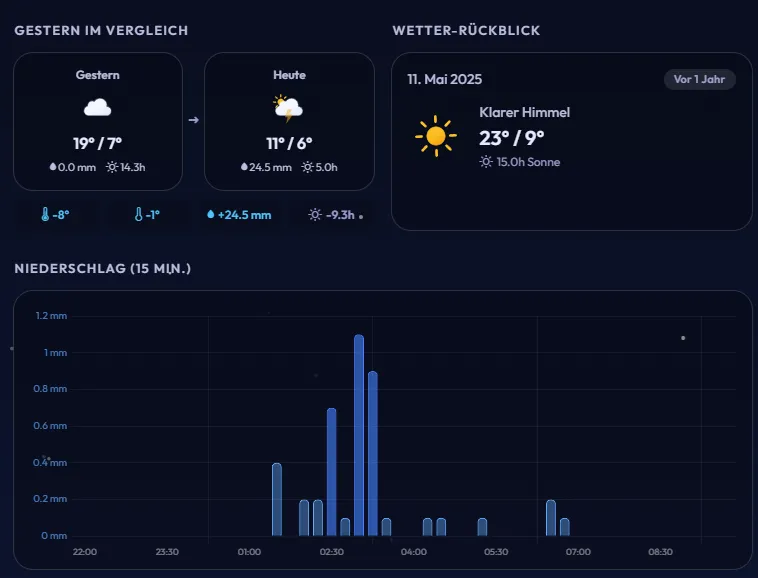 WonkiWetter historischer Vergleich und Niederschlag